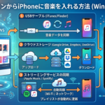 パソコンからiphoneに音楽を入れる方法 windows