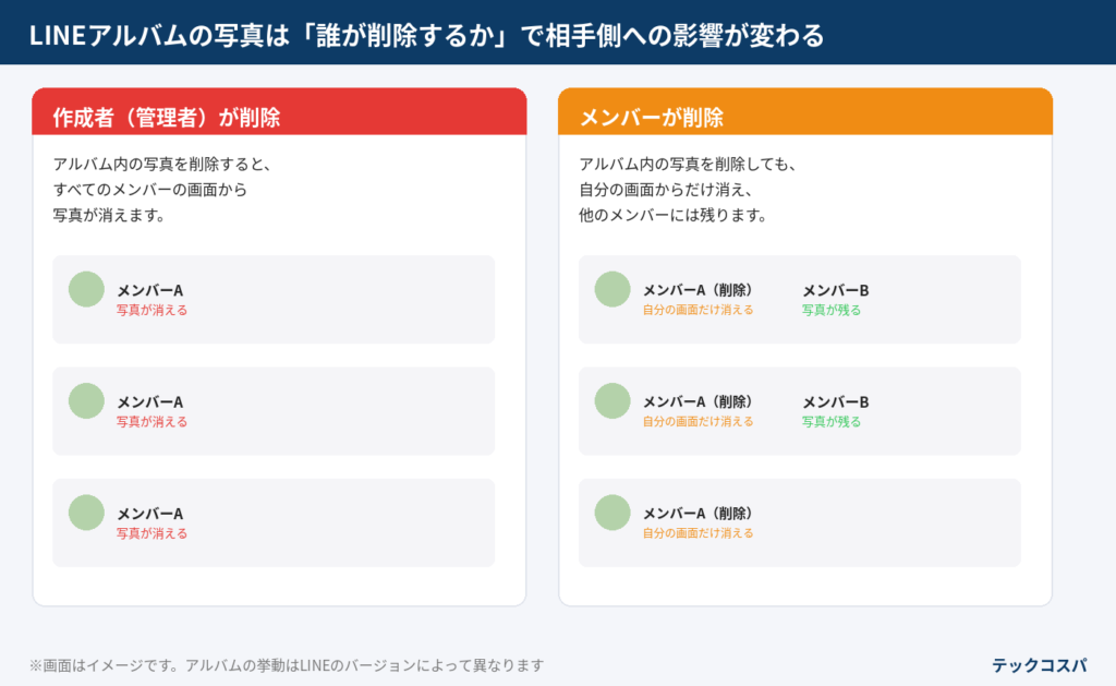 LINEアルバムの写真は「誰が削除するか」で相手側への影響が変わる