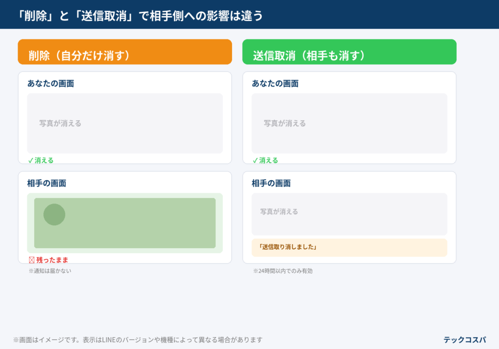「削除」と「送信取消」で相手側への影響は違う