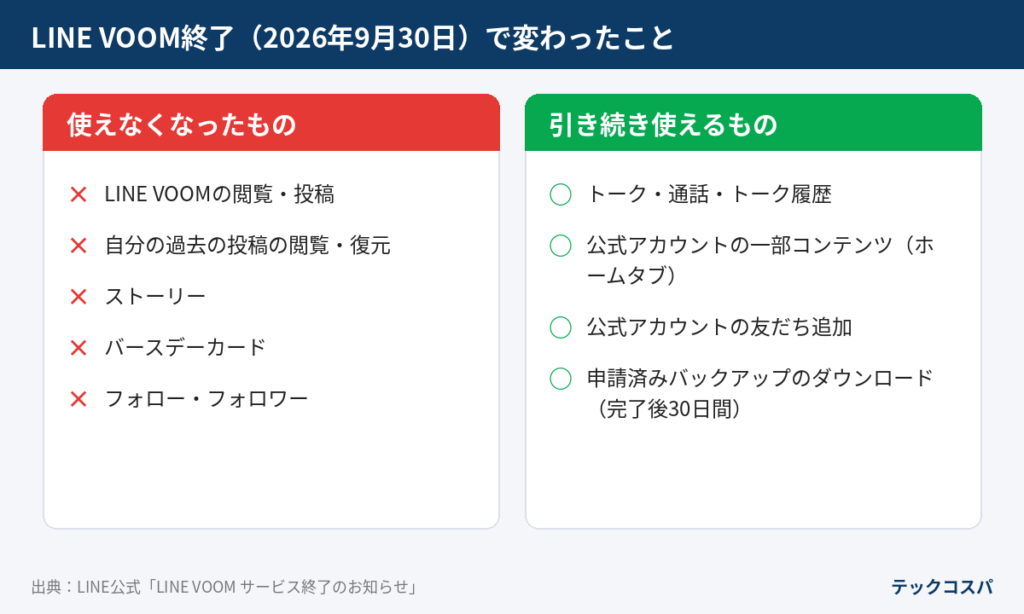 LINE VOOM終了で使えなくなったものと引き続き使えるものの一覧